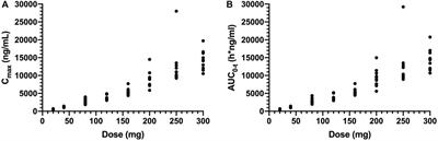 First-in-human study to investigate the safety and pharmacokinetics of salvianolic acid A and pharmacokinetic simulation using a physiologically based pharmacokinetic model